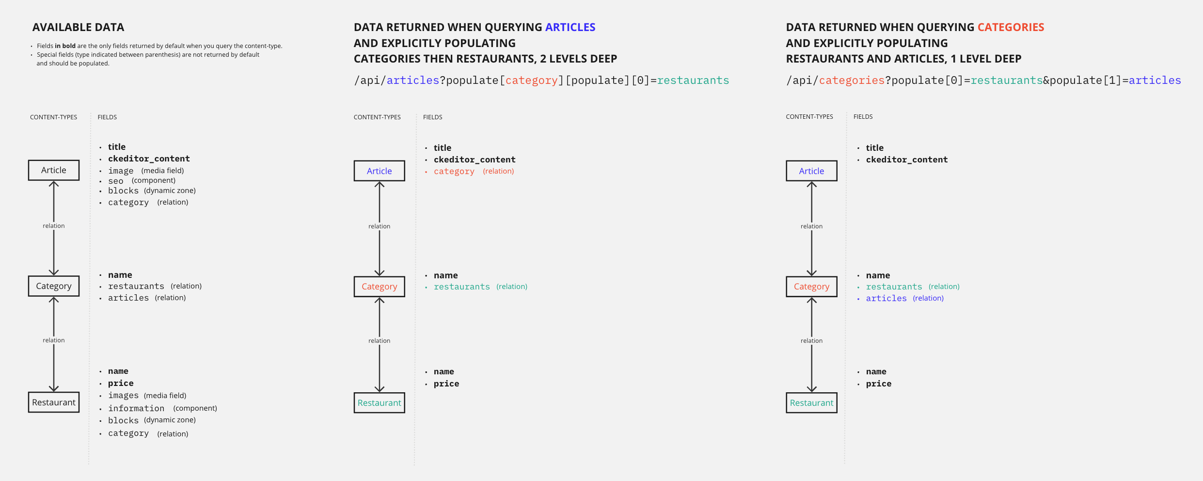 Diagram with populate use cases with FoodAdvisor data